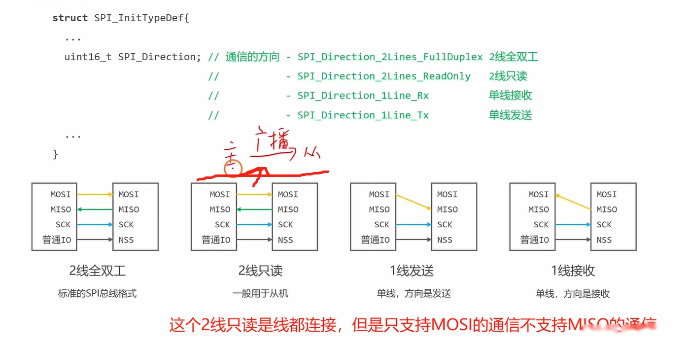 从这张图读出：SPI_Direction 四种取值对应的接线图，以及"2线只读只走MOSI线"的结论