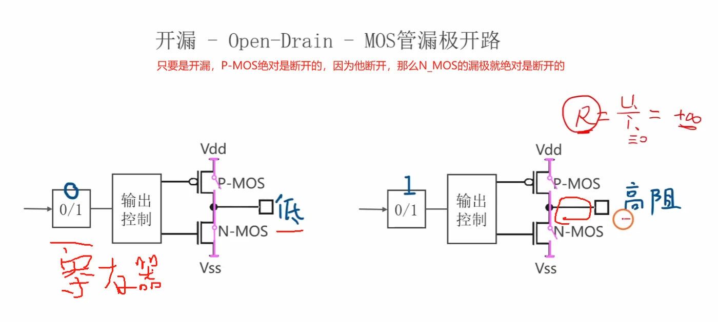 开漏输出：P-MOS 断开，写 0 输出低，写 1 呈高阻，需外部上拉