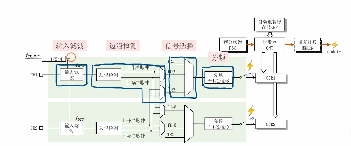 输入捕获通道 1/2 内部结构：输入滤波→边沿检测→直接/间接/TRC 选择→分频→cc 事件→CCR