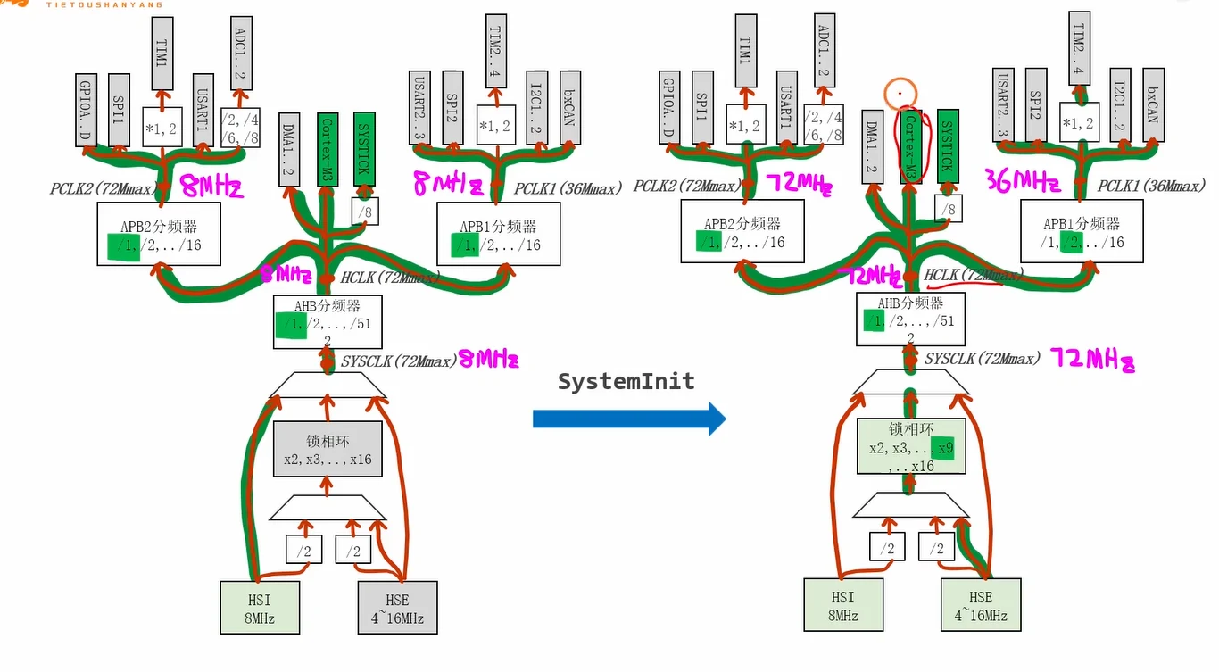 SystemInit 前后的时钟树对比：左（未调用）走 HSI 8MHz，四处全 8MHz；右（调用后）HSE 8MHz 经锁相环 ×9 → SYSCLK 72MHz → AHB /1 → HCLK 72MHz → APB2 /1 → PCLK2 72MHz、APB1 /2 → PCLK1 36MHz