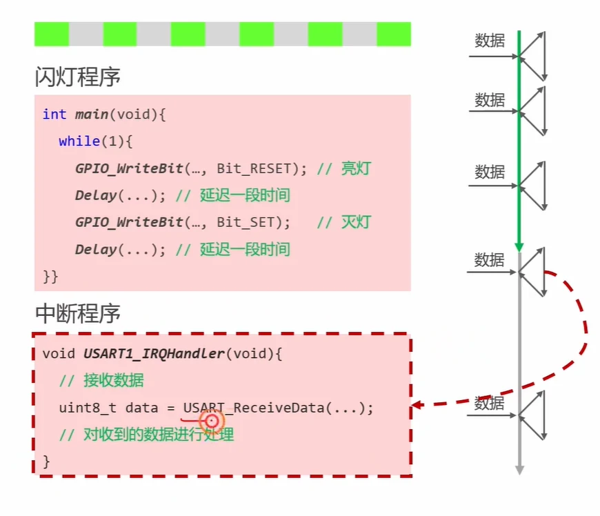 分工后的效果：主循环只管闪灯，每来一个字节都由 USART1_IRQHandler 立刻接手，数据不再被覆盖