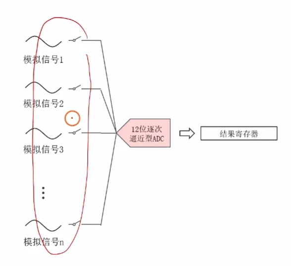 多路复用示意：模拟信号 1~n 各带一个开关，共用同一个 12 位 SAR ADC，输出到结果寄存器