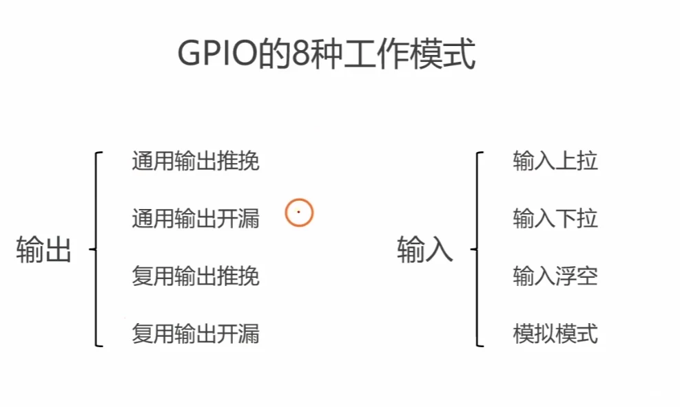 GPIO 的 8 种工作模式总览：输出 4 种 + 输入 4 种