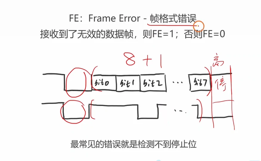 FE 帧错误：手绘 8+1 数据帧波形，停止位应"高"，检测不到停止位是最常见的帧错误