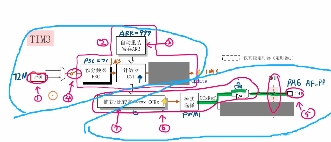 TIM3 输出 PWM 的完整路径（编号 ①~⑦）：72M 时钟 → 总开关 → PSC=71（1μs）→ CNT → ARR=999（1ms update）→ CCRx/cc1 → 模式选择 PWM1 → OC1Ref → MOE → CH1=PA6（AF_PP）