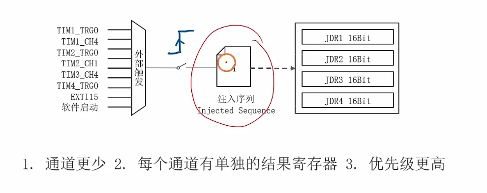 注入序列通路：外部触发/软件启动 → 4 格注入清单 → JDR1~JDR4 独立结果寄存器；标注三特点：通道更少、每通道单独结果寄存器、优先级更高