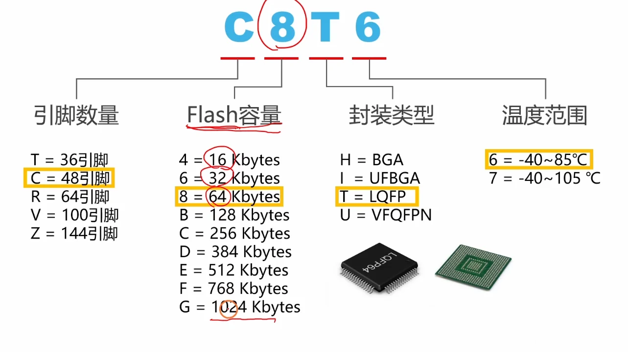 从这张图读出：C8T6 = 48 引脚 + 64K Flash + LQFP 封装 + 工业级温度范围