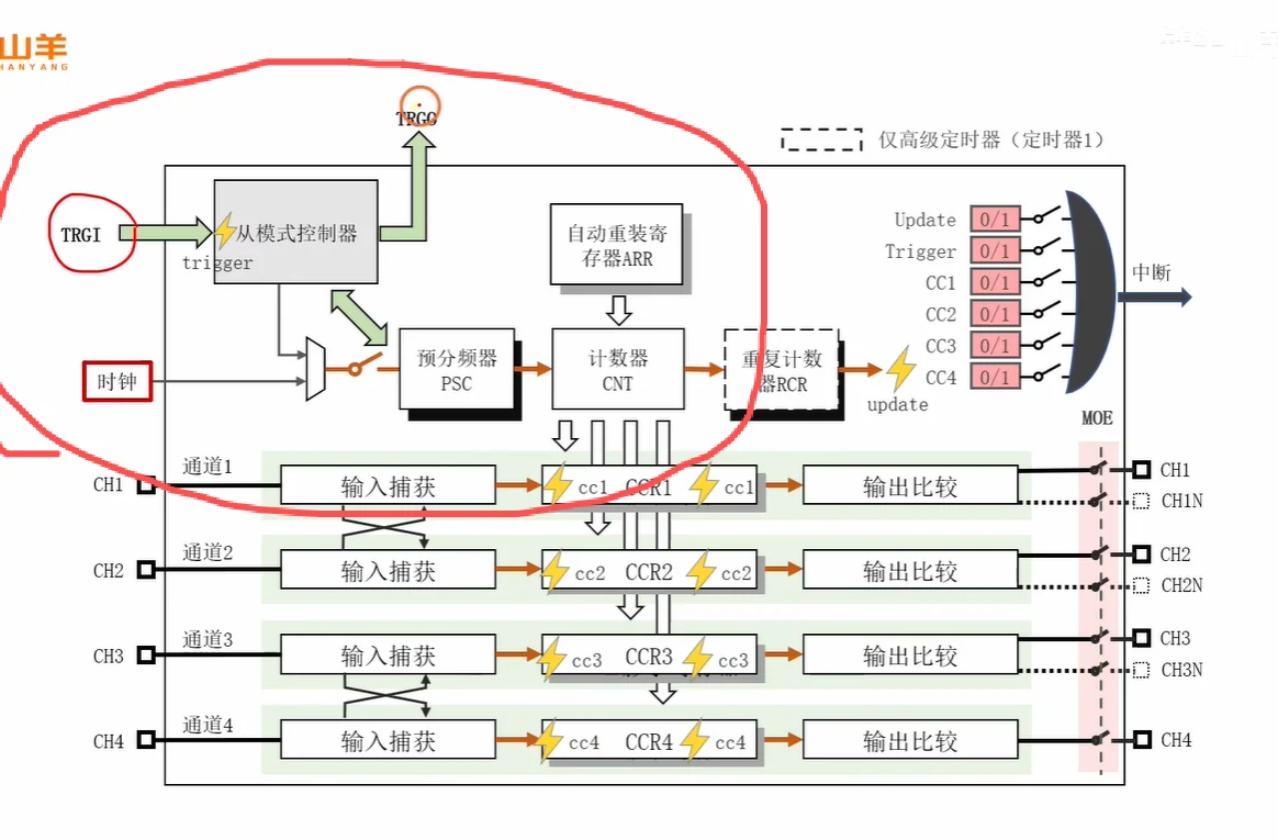 定时器总体结构中被框出的部分：TRGI 从左侧进入"从模式控制器"，控制器一路输出到 TRGO、一路作用到"总开关"（时基单元入口）；下方是 PSC/CNT/ARR/RCR 与四个输入捕获/输出比较通道