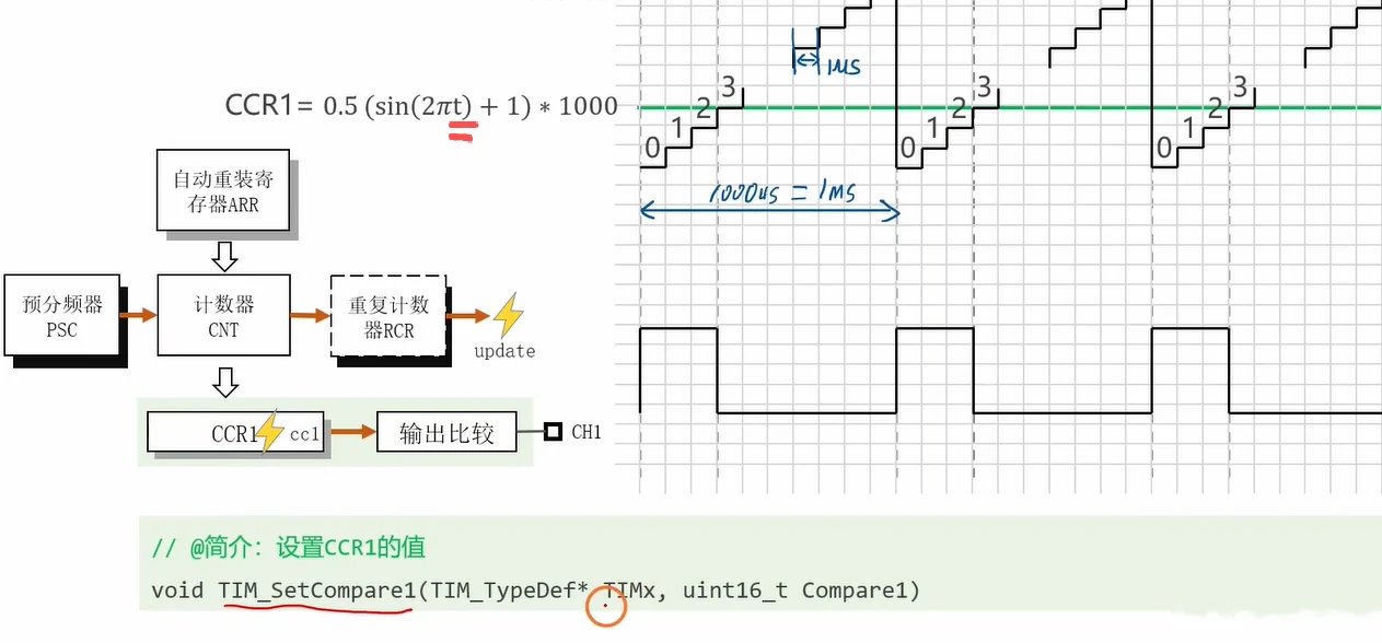 验算占空比：CCR1=3 即高电平 3µs / 周期 1000µs = 0.3%，公式乘 1000 的由来