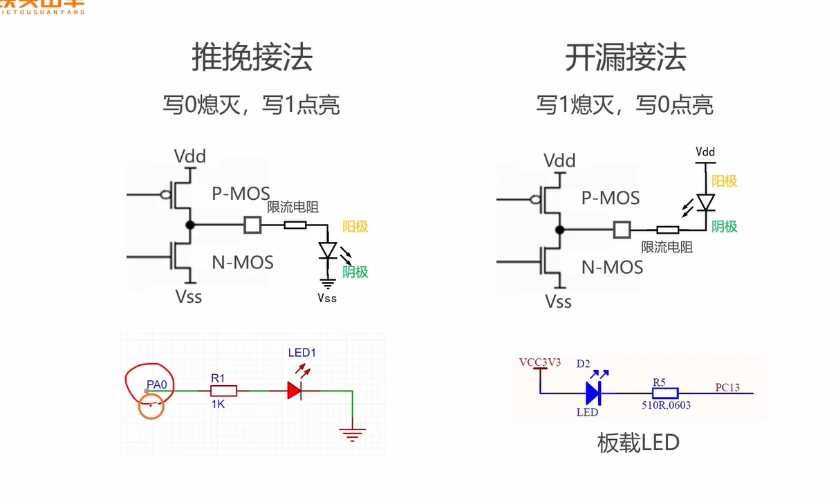 推挽与开漏两种 LED 接法的内部 MOS 结构 + 实际电路：推挽 LED 阳极接 IO（1 亮），板载 LED 阴极接 PC13（0 亮）