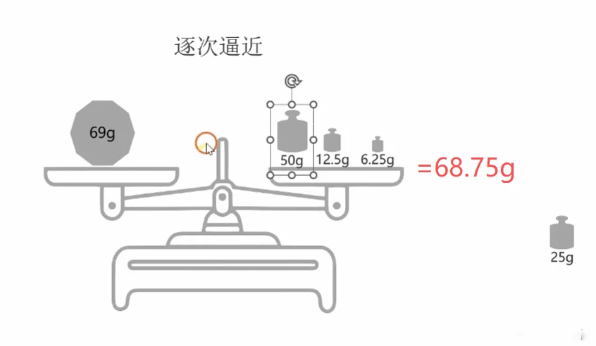 天平类比：69g 用 50+12.5+6.25=68.75g 逼近，25g 砝码被弃——"选=1，不选=0"