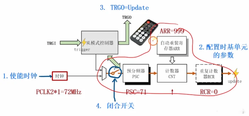 读出 TIM 作触发源四步：72MHz→PSC71/ARR999→TRGO 选 Update→启动