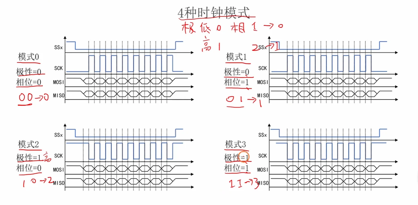 四模式完整时序（含 SSx 片选），标注 00→0、01→1、10→2、11→3 的编码关系