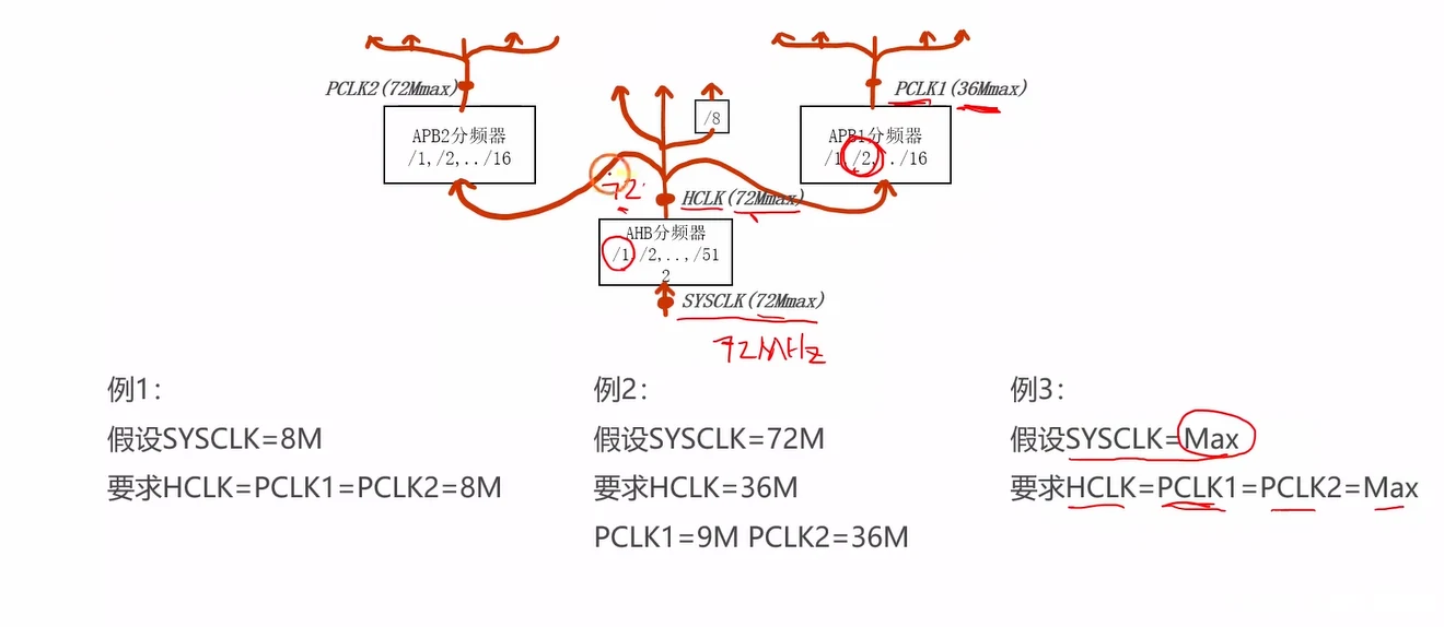 练习题：三组 SYSCLK/分频需求，图中圈出 AHB 分频器(/1,2,…,512)与 APB1/APB2 分频器(/1,2,…/16)的可选档位