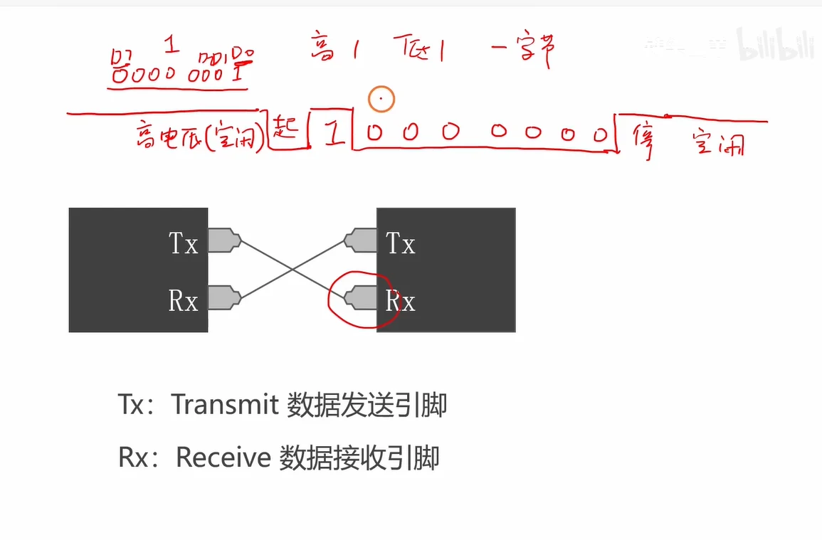 串口帧电平示意与Tx/Rx交叉接线：Tx=Transmit发送脚，Rx=Receive接收脚
