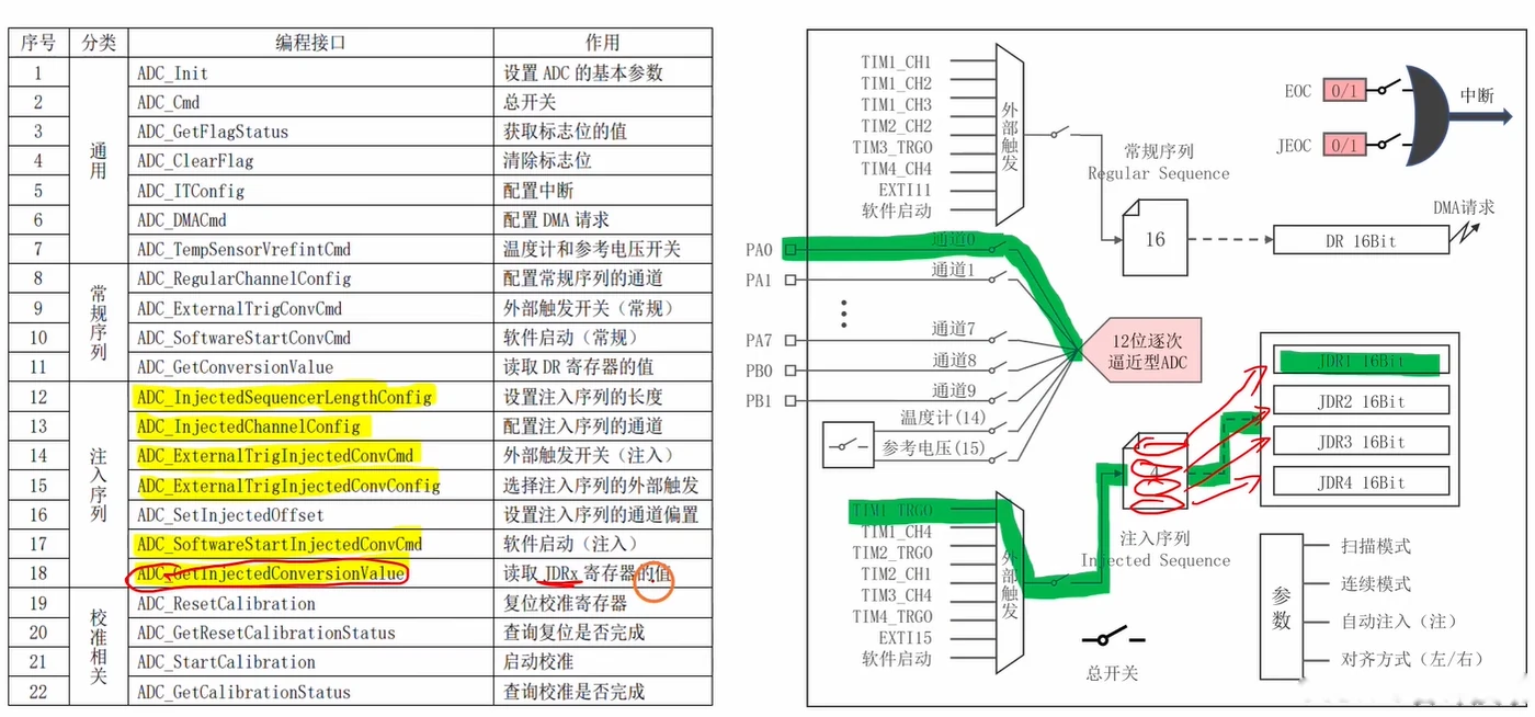 从这张图读出：ADC标准库22个编程接口全表（通用/常规序列/注入序列/校准四类），注入序列6个接口被高亮；右侧结构图标注了注入通路TIM1_TRGO→JDR1