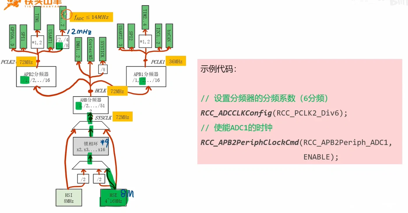 从这张图读出：ADC时钟路径——HSE 8MHz×9=72MHz→PCLK2 72MHz→ADC预分频(/2,/4,/6,/8)→12MHz，满足≤14MHz上限；右侧即两句时钟配置代码