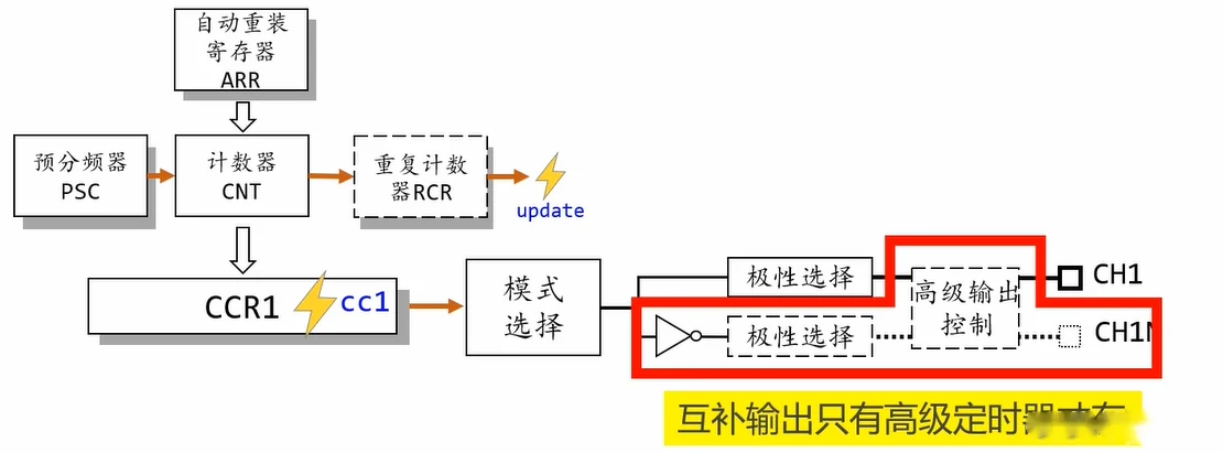 互补输出通路：CHx 直通、CHxN 经反相，虚线框与"高级输出控制"仅高级定时器有
