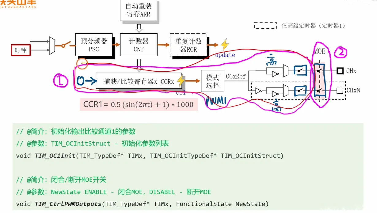 读出两步：①CCRx 初值 0 初始化通道 ②闭合 MOE；并给出 TIM_OC1Init / TIM_CtrlPWMOutputs 原型