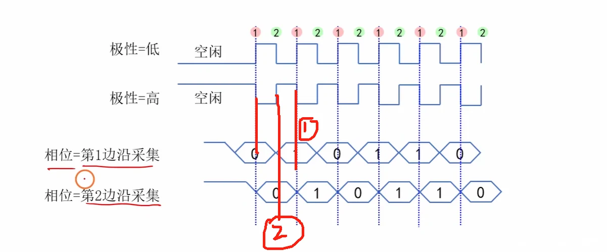 相位怎么看：把每个 SCK 周期标 1、2 两个边沿，数据线在哪个边沿被采走就是第几相位
