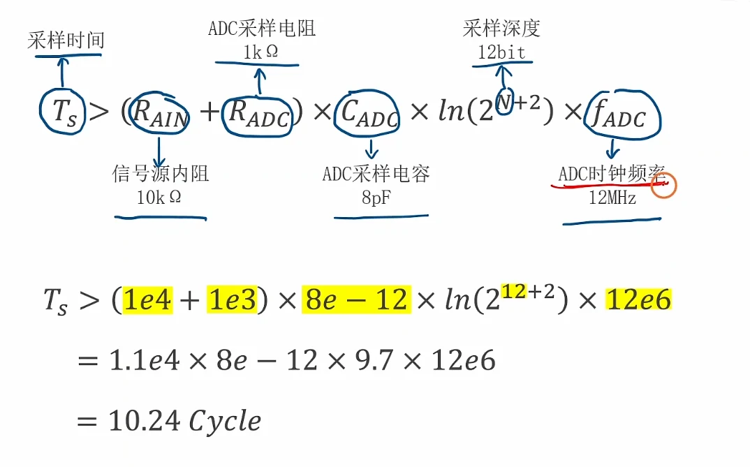 公式代入算例：各符号含义（采样时间/信号源内阻 10k/ADC 采样电阻 1k/采样电容 8pF/12bit/12MHz）→ Ts > 10.24 cycle