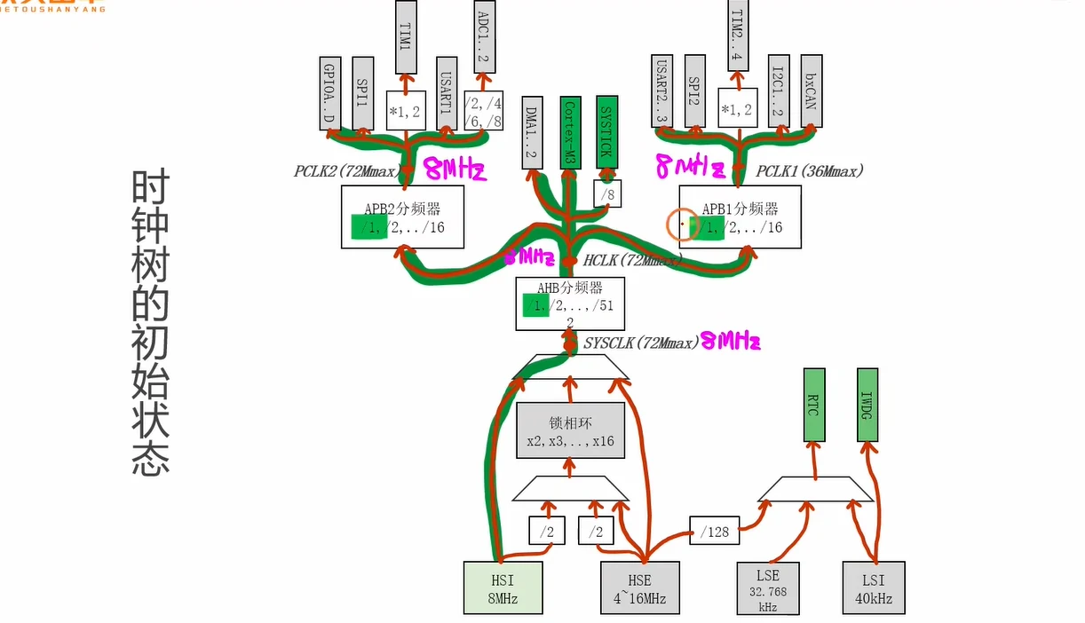 时钟树的初始状态：绿色高亮走 HSI(8MHz) → SYSCLK 8MHz → AHB /1 → HCLK 8MHz → APB2 /1 → PCLK2 8MHz、APB1 /1 → PCLK1 8MHz，图中标了四处 8MHz