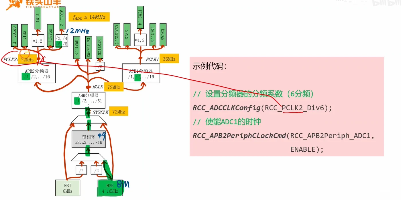 时钟树局部：PCLK2 72MHz经/2../8得fADC≤14MHz，示例Div6得12MHz