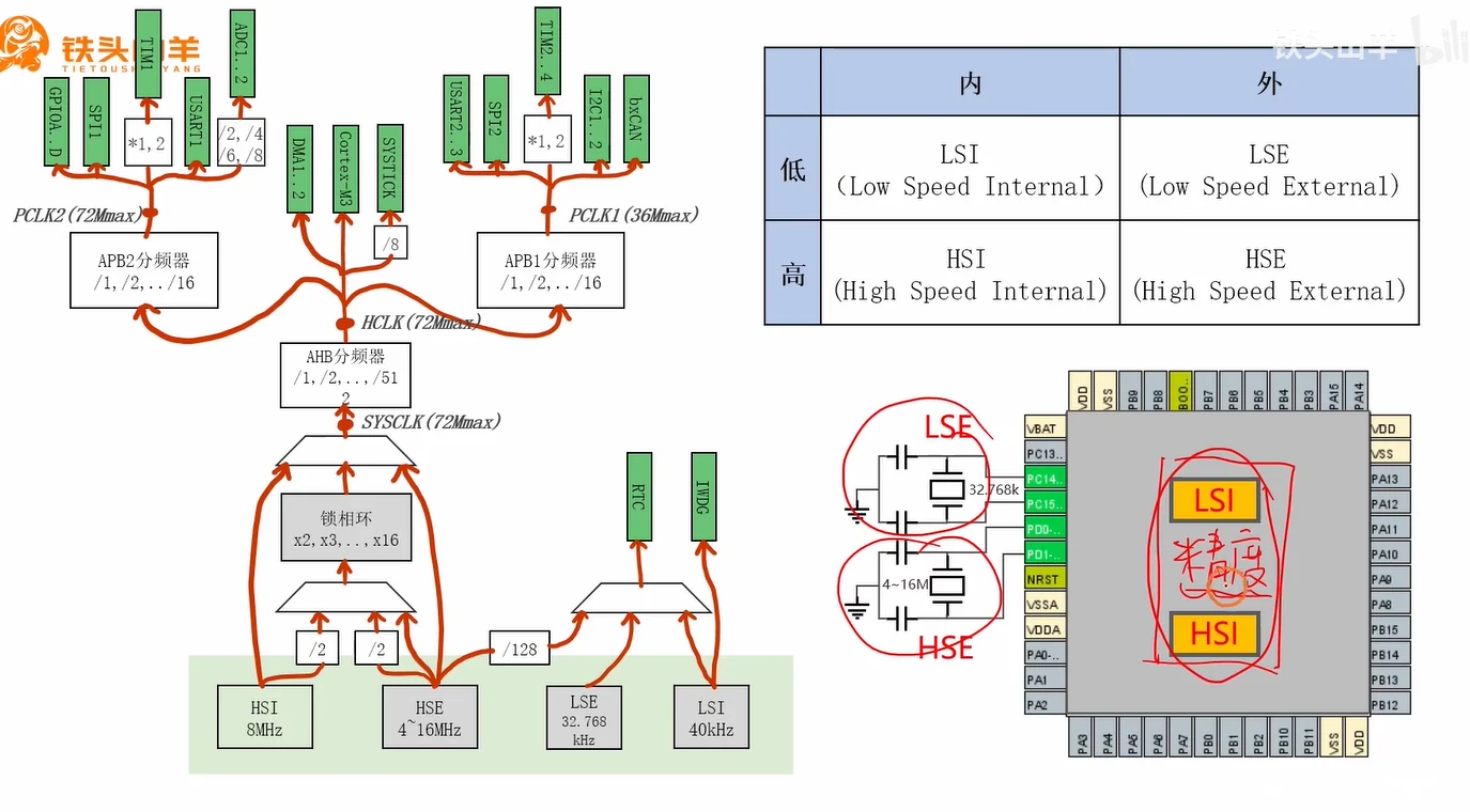 树根四种：右侧表格 内/外 × 低/高 = LSI/LSE/HSI/HSE；右下芯片引脚图标出外接 LSE(32.768k，PC14/PC15)与 HSE(4~16M，PD0/PD1)，片内 LSI/HSI 标注"精度"较差