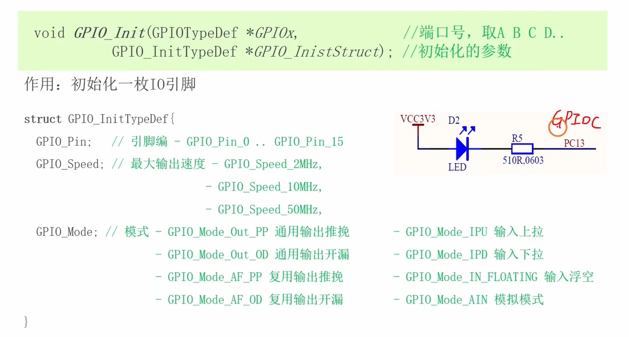 GPIO_Init函数原型与结构体三参数，右侧标注PC13属于GPIOC