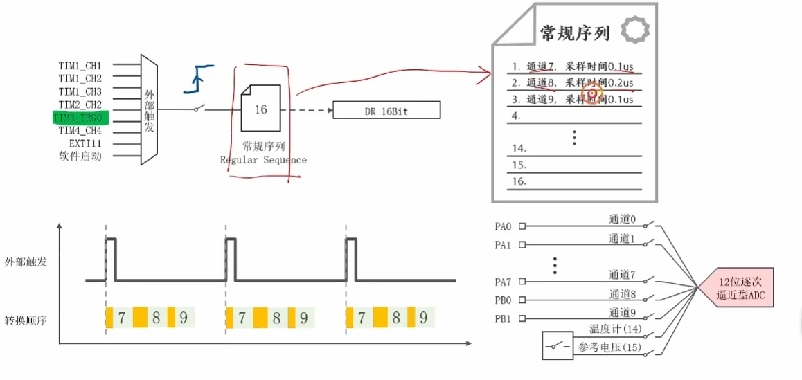 常规序列机制：TIM2_TRGO 上升沿触发执行 16 格清单（通道 7/8/9 + 各自采样时间），每个触发沿完成一轮 7→8→9 依次转换
