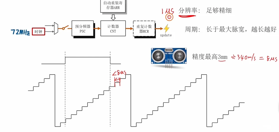 分辨率/周期选择依据：精度 3mm≈8μs → 分辨率取 1μs；周期要长于最大脉宽 → 取 16 位最大