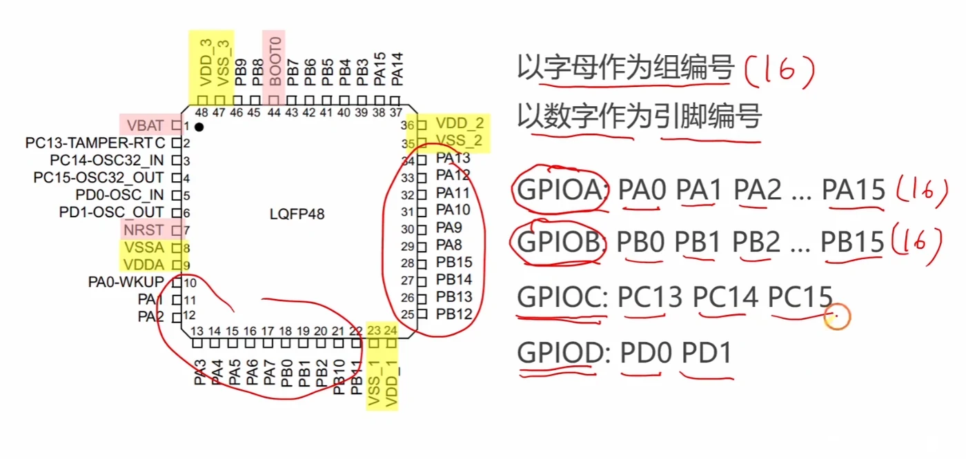 48 个物理引脚与 GPIOA/B/C/D 各组的对应关系：字母为组、数字为组内编号，同组引脚在芯片四边分布不连续