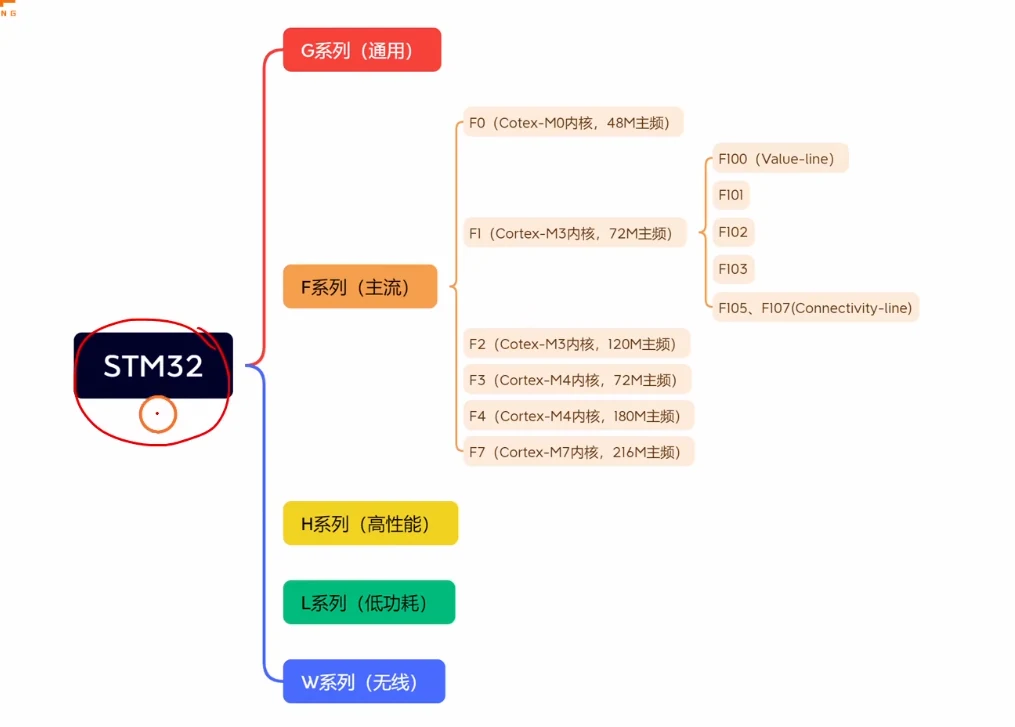 从这张图读出：F1 系列用 Cortex-M3 内核、72M 主频，是 F 家族中偏入门的一支；F 家族内核/主频从 F0(M0,48M) 一路到 F7(M7,216M)