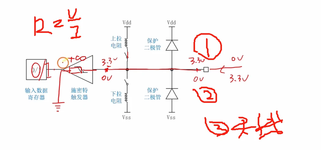上拉电阻闭合 + 外部输入高电平（3.3V）：引脚上标 3.3V/0V 两种可能，右侧 1/2/3 标注外部驱动、上拉、悬空三种情况，左上写 R=V/I 说明限流