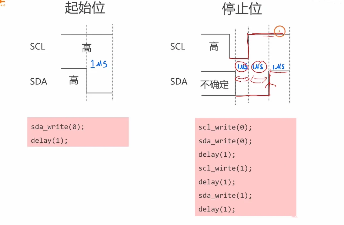 从这张图读出：起始位是 SCL 高时 SDA 下降沿；停止位要"先降 SCL→置低 SDA→抬 SCL→抬 SDA"四步，各步 1μs，避免把停止误发成起始
