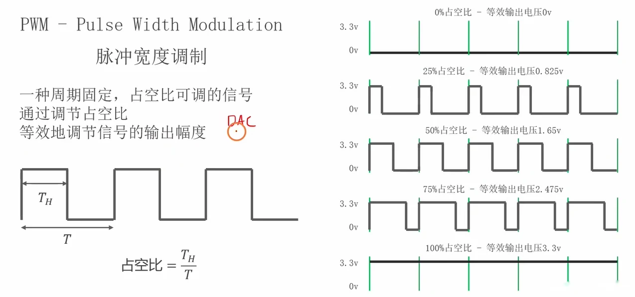 读出 PWM 定义与等效电压表：周期固定、占空比可调，占空比×3.3V=等效电压