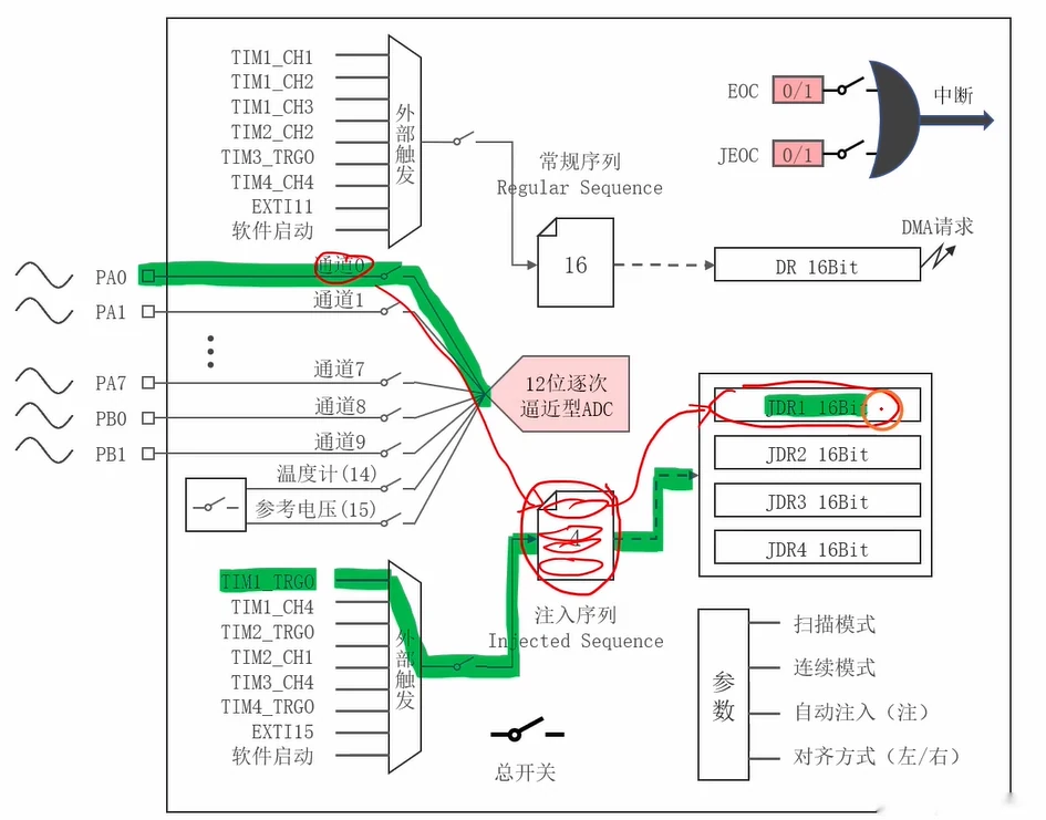 从这张图读出：本节信号流——TIM1_TRGO触发注入序列、PA0通道0入ADC、结果存JDR1、JEOC置位；同时对比常规序列(最多16位→DR)与注入序列(最多4位→JDR1-4)两条通路