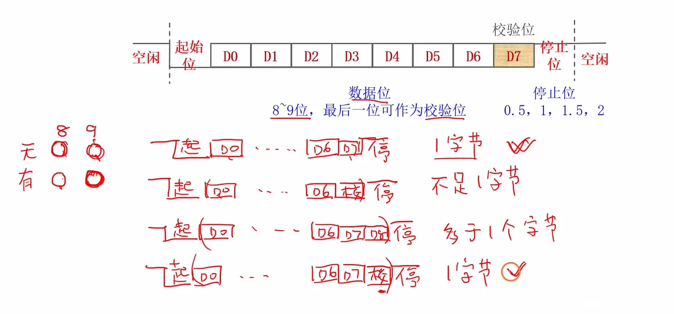 数据位8/9位与校验位有无的四种组合及是否凑成整字节