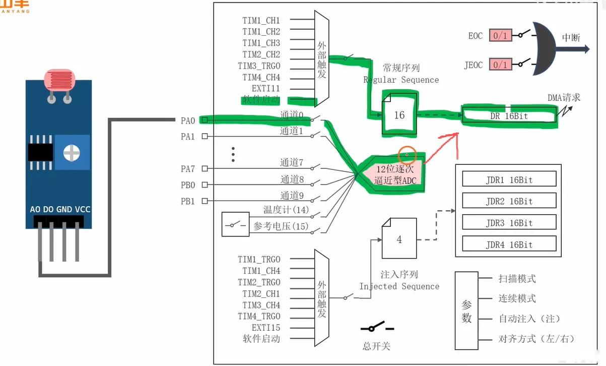 接线图：光敏模块AO连到最小系统板A0排针，VCC/GND接3.3V