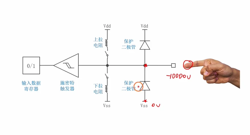 负压情形：图中标注 −1000V（示意外部强负压），下方保护二极管被圈出并导通到 Vss(0V)，说明电流由 Vss 经二极管流向引脚
