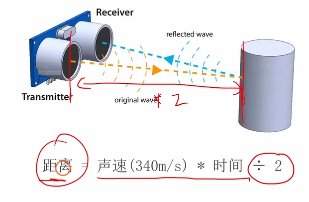 超声波测距原理图：发射波遇到障碍物反射回接收器，距离=声速340m/s×时间÷2
