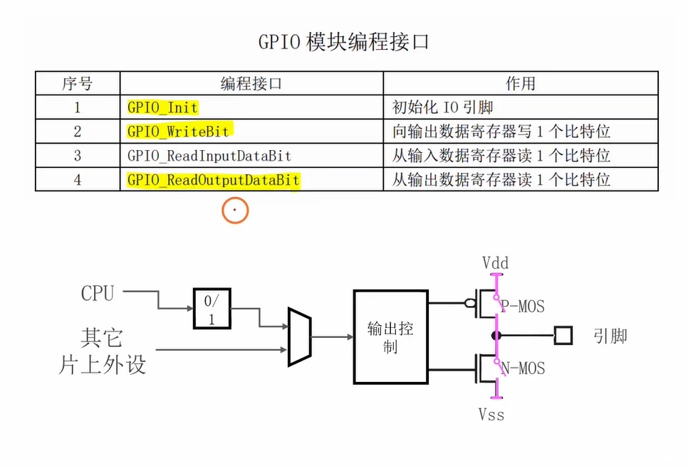 GPIO四大编程接口表与输出通路：CPU/片上外设经输出控制驱动上下MOS到引脚