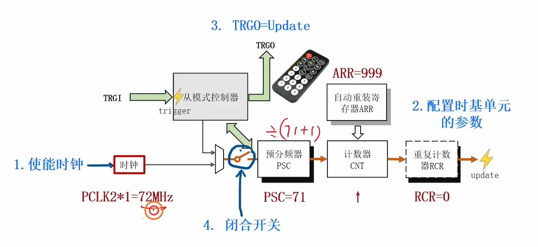 从这张图读出：TIM1时基→TRGO的完整配置路径——72MHz÷(71+1)=1MHz，计满999产生update，update经从模式控制器输出为TRGO，周期恰为1ms