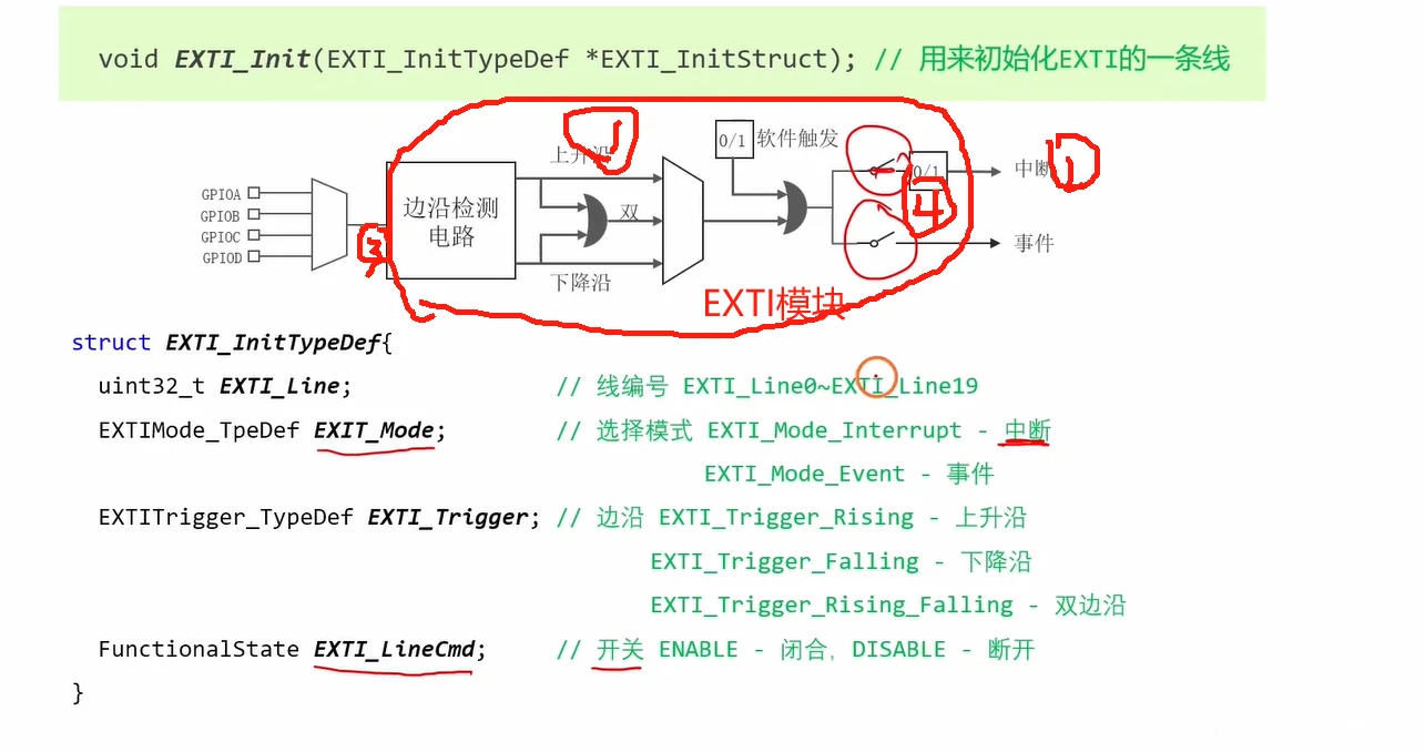 EXTI_Init 结构体四个成员与可选宏值，叠加在线内部结构图上（1=边沿选择、2=复用器、4=中断/事件开关）