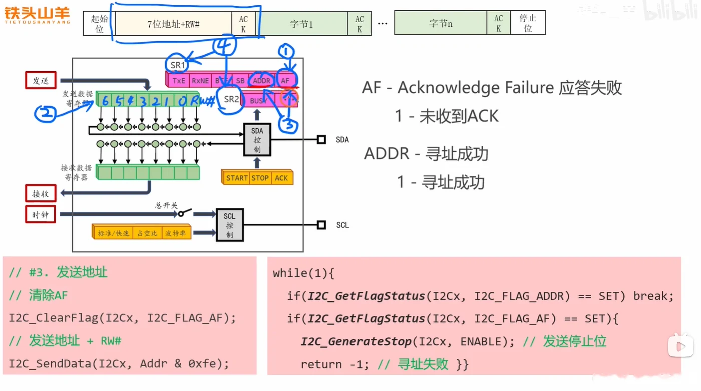 发送地址的代码骨架：先清 AF，用 Addr&0xfe 发"地址+写"，然后 while(1) 里同时判 ADDR（成功）与 AF（失败即发 STOP 并返回 -1）