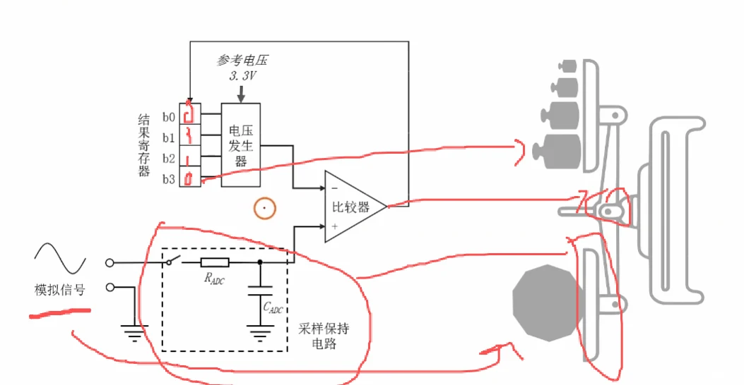 4 位 SAR-ADC 内部结构：结果寄存器 b0~b3 → 电压发生器(参考 3.3V) → 比较器(−)，采样保持电路(R_ADC/C_ADC) → 比较器(+)，右侧对应天平砝码
