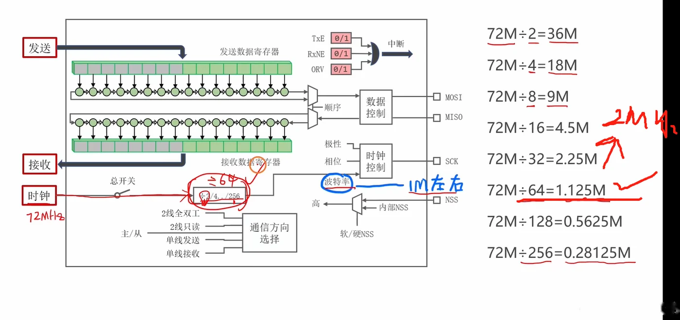 从这张图读出：72MHz 经 2^1~2^8 八档分频的完整波特率表，选 ÷64≈1.125MHz
