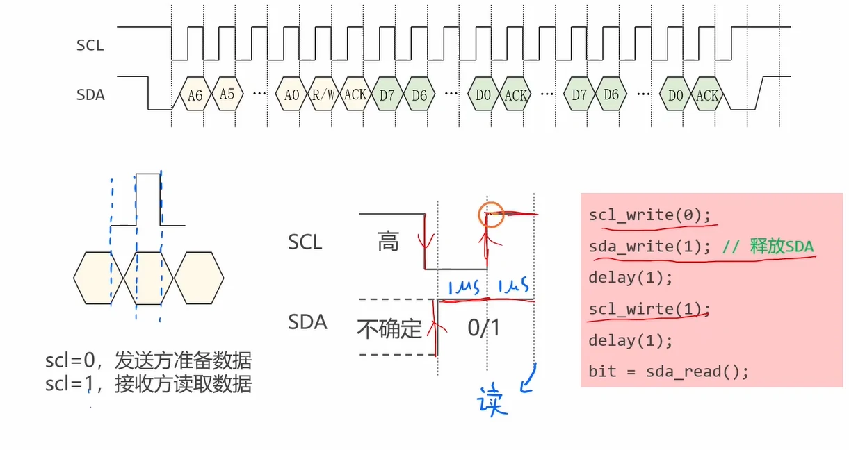 从这张图读出：主机接收一位的时序——SCL 低期间主机释放 SDA（sda_write(1)），SCL 高期间 sda_read() 采样