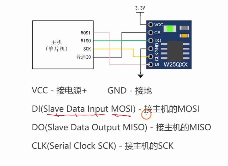 从这张图读出：SPI 四线接法与命名对照——MOSI/MISO 是主机视角，DI/DO 是从机视角，CS 由主机普通IO充当