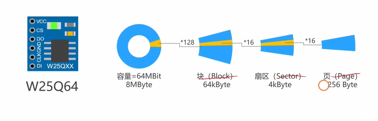 W25Q64 模块引脚（VCC/CS/DO/CLK/GND/DI）与三级容量拆解：64MBit(8MByte) =128× 块(64KB) =16× 扇区(4KB) =16× 页(256B)